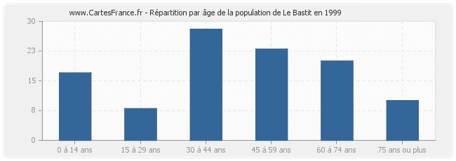 Répartition par âge de la population de Le Bastit en 1999